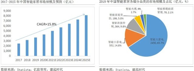 物聯網在汽車、家居、能源、農業、智能制造行業的應用前景
