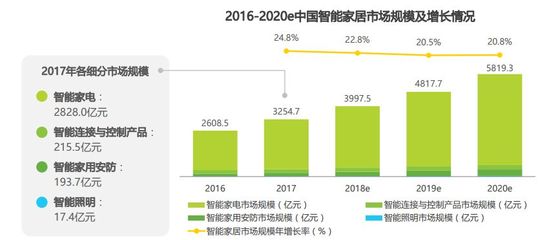 全屋定制下半場淘汰賽開始 導入智能家居或突破口